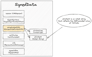 Timestamp Response SignedData