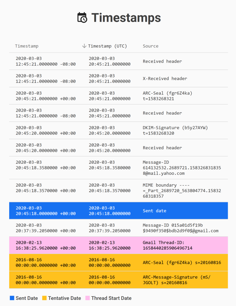 Email Timelining